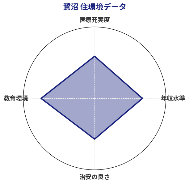 鷺沼 住環境スコア分析チャート