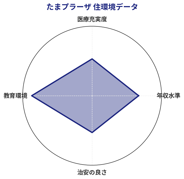 たまプラーザ 住環境スコア分析チャート