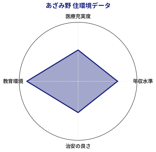 あざみ野 住環境スコア分析チャート