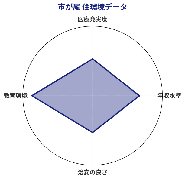 市が尾 住環境スコア分析チャート