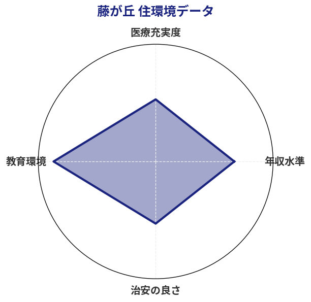 藤が丘 住環境スコア分析チャート