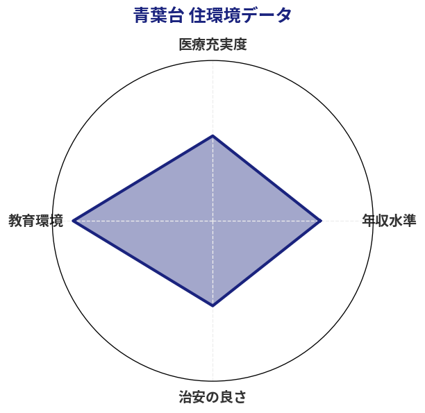 青葉台 住環境スコア分析チャート