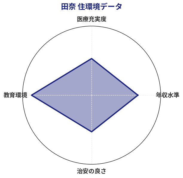 田奈 住環境スコア分析チャート