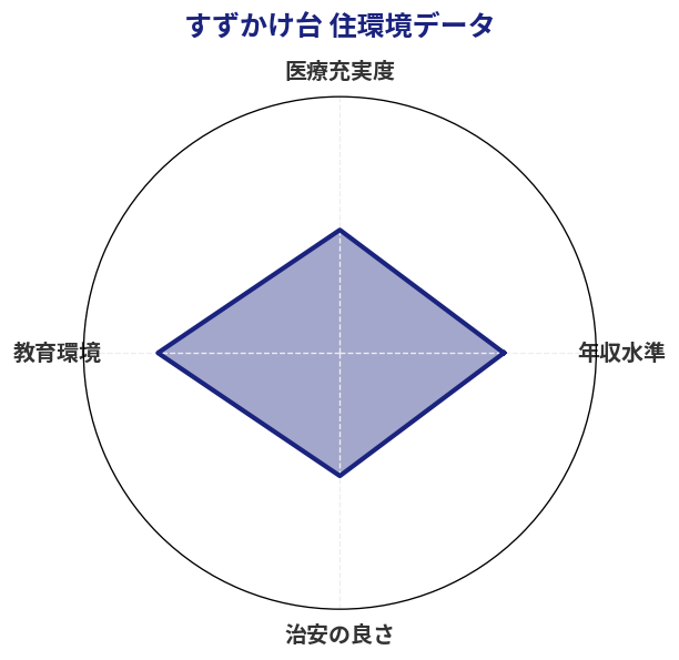 すずかけ台 住環境スコア分析チャート