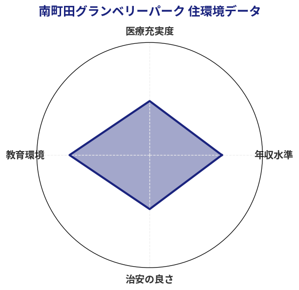 南町田グランベリーパーク 住環境スコア分析チャート