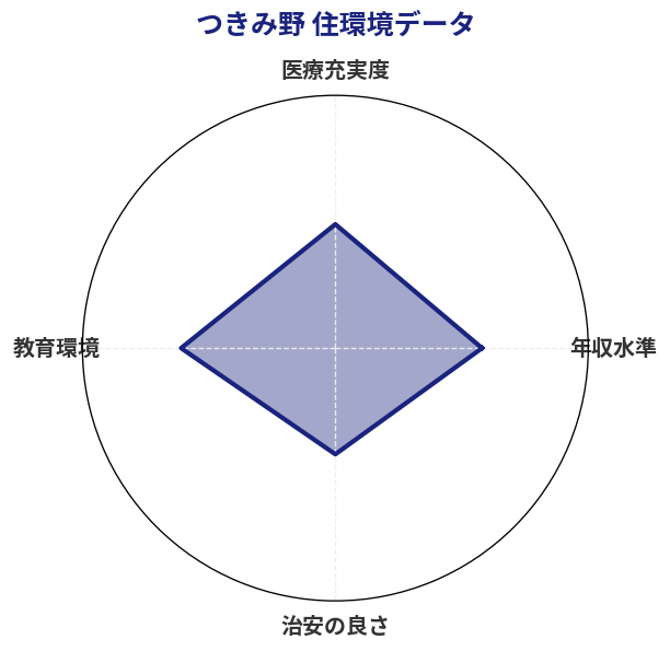つきみ野 住環境スコア分析チャート