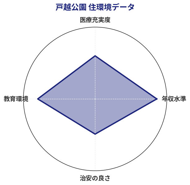 戸越公園 住環境スコア分析チャート