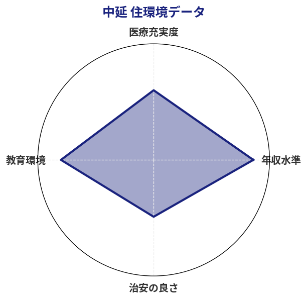 中延 住環境スコア分析チャート