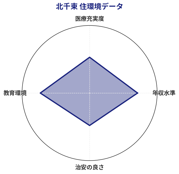 北千束 住環境スコア分析チャート