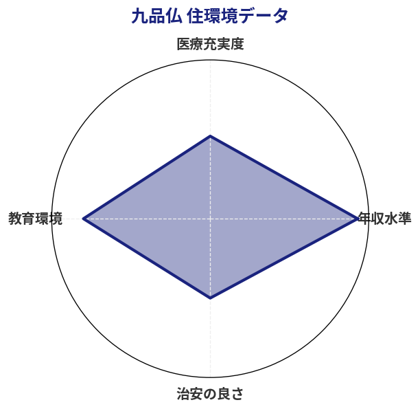 九品仏 住環境スコア分析チャート