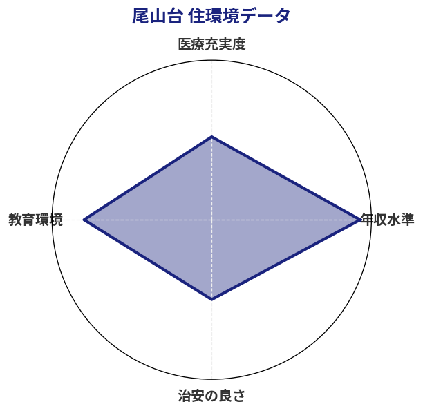 尾山台 住環境スコア分析チャート