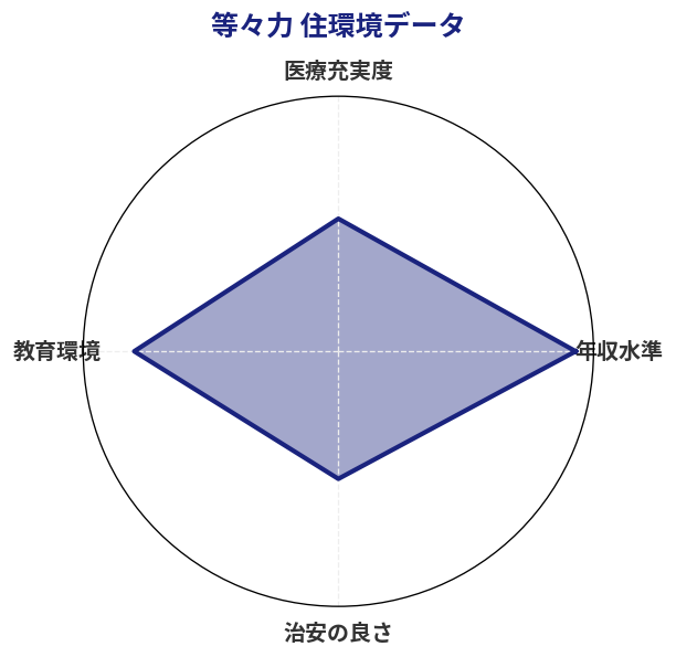 等々力 住環境スコア分析チャート