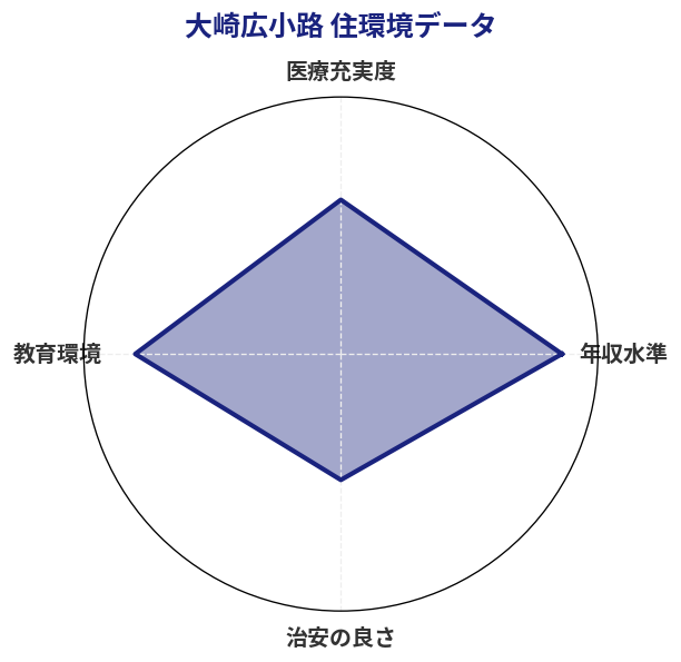大崎広小路 住環境スコア分析チャート