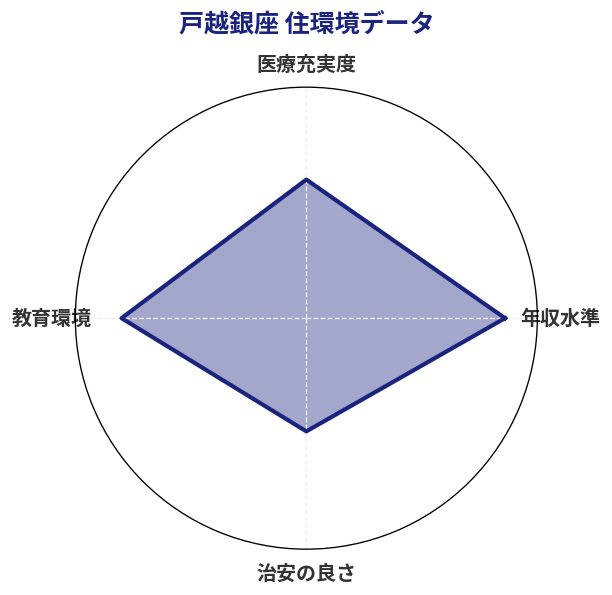 戸越銀座 住環境スコア分析チャート