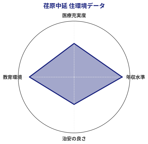 荏原中延 住環境スコア分析チャート