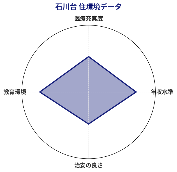 石川台 住環境スコア分析チャート