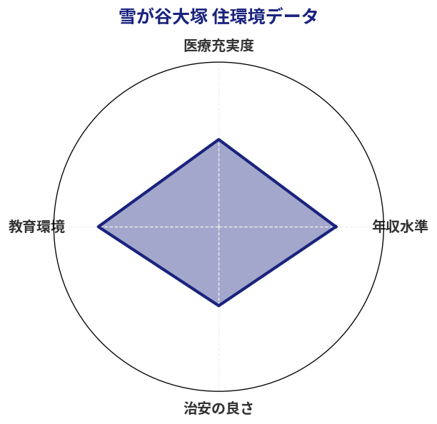 雪が谷大塚 住環境スコア分析チャート