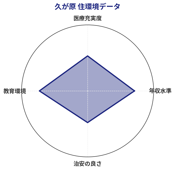久が原 住環境スコア分析チャート