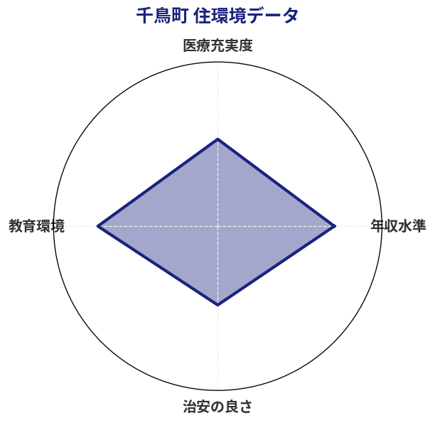 千鳥町 住環境スコア分析チャート