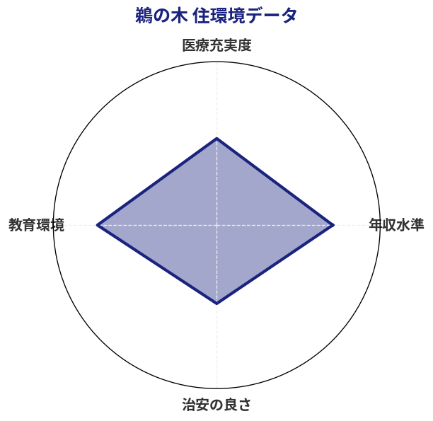 鵜の木 住環境スコア分析チャート