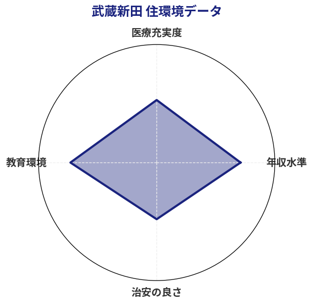 武蔵新田 住環境スコア分析チャート