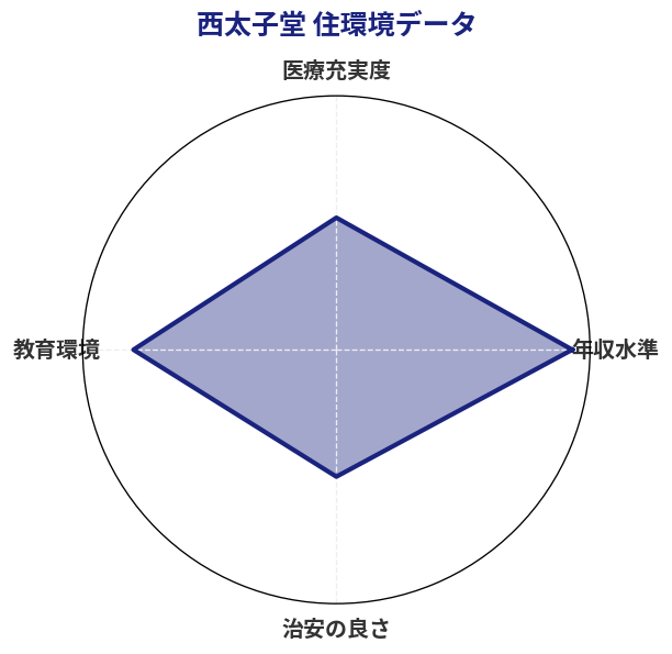 西太子堂 住環境スコア分析チャート
