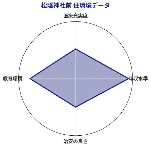 松陰神社前 住環境スコア分析チャート