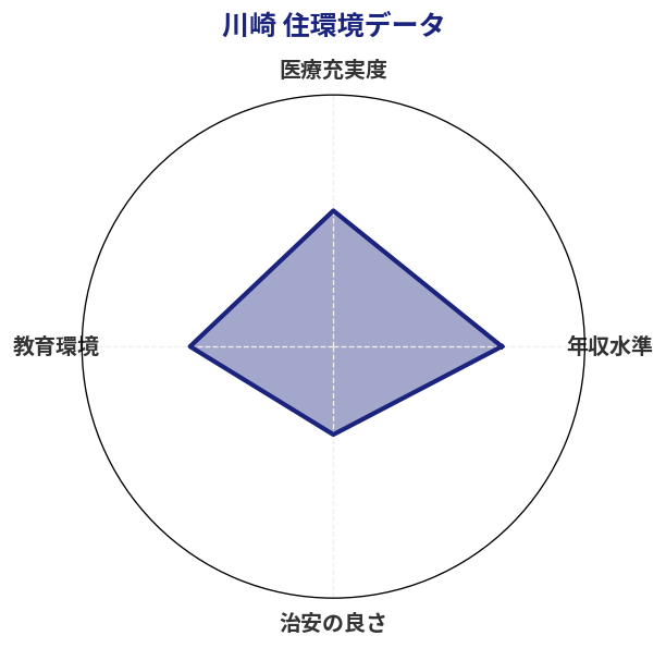 川崎 住環境スコア分析チャート