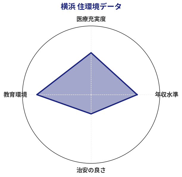 横浜 住環境スコア分析チャート