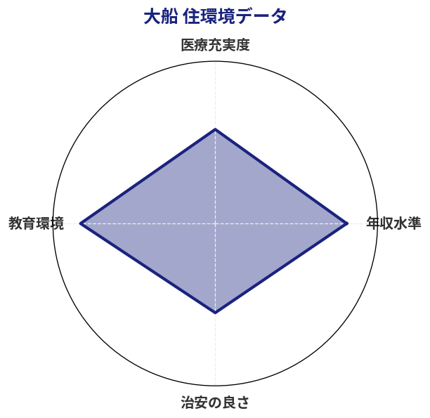 大船 住環境スコア分析チャート
