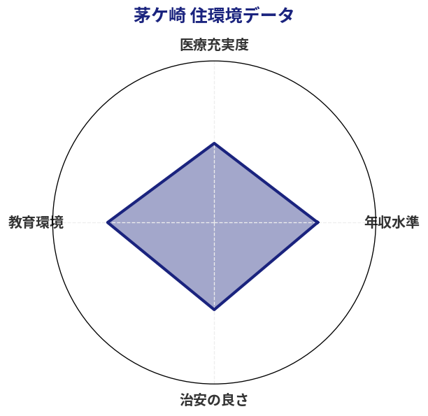 茅ケ崎 住環境スコア分析チャート