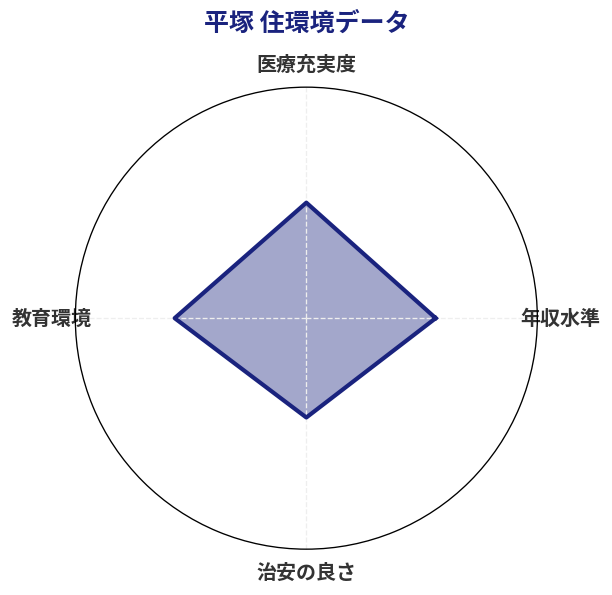 平塚 住環境スコア分析チャート