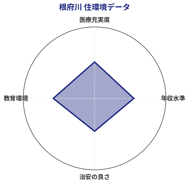 根府川 住環境スコア分析チャート