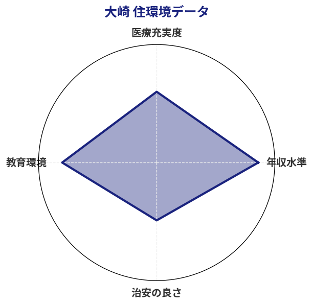 大崎 住環境スコア分析チャート