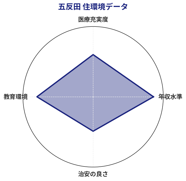 五反田 住環境スコア分析チャート