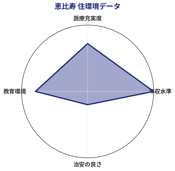 恵比寿 住環境スコア分析チャート