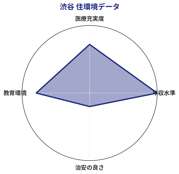 渋谷 住環境スコア分析チャート