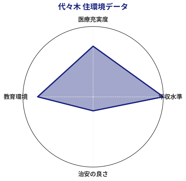 代々木 住環境スコア分析チャート