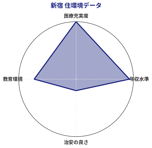 新宿 住環境スコア分析チャート