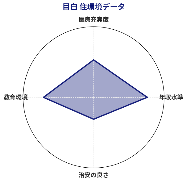 目白 住環境スコア分析チャート