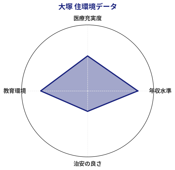 大塚 住環境スコア分析チャート