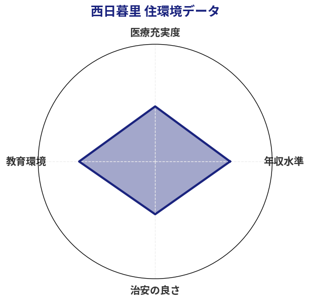 西日暮里 住環境スコア分析チャート