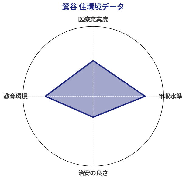 鶯谷 住環境スコア分析チャート