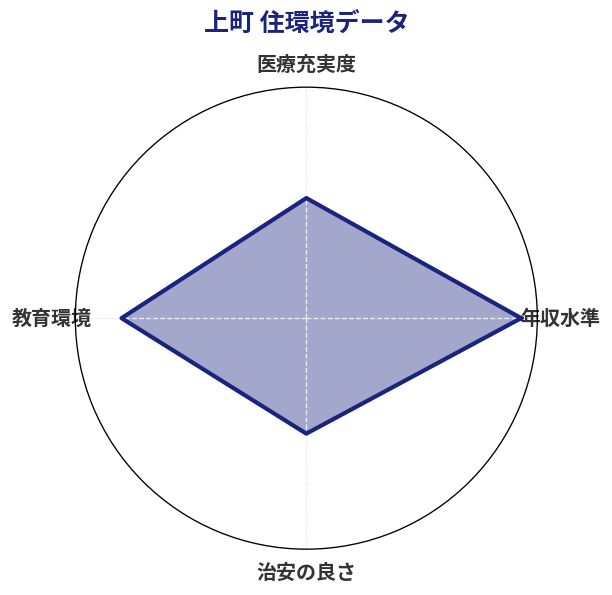 上町 住環境スコア分析チャート
