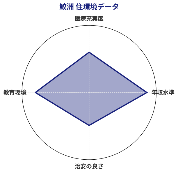 鮫洲 住環境スコア分析チャート