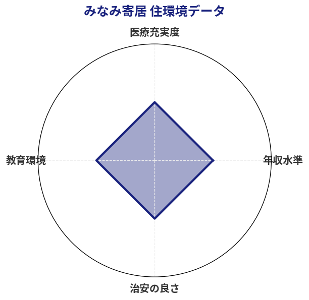 みなみ寄居 住環境スコア分析チャート