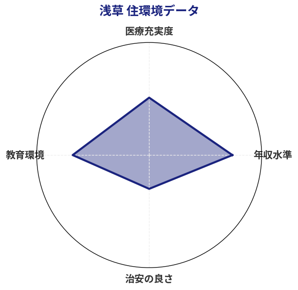 浅草 住環境スコア分析チャート