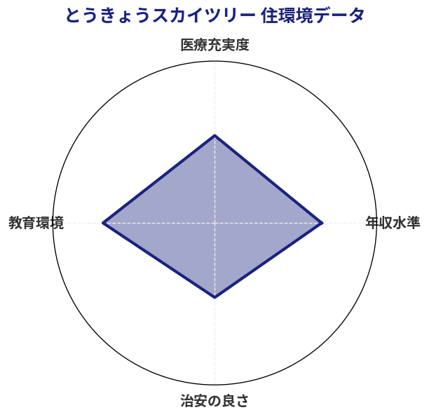 とうきょうスカイツリー 住環境スコア分析チャート