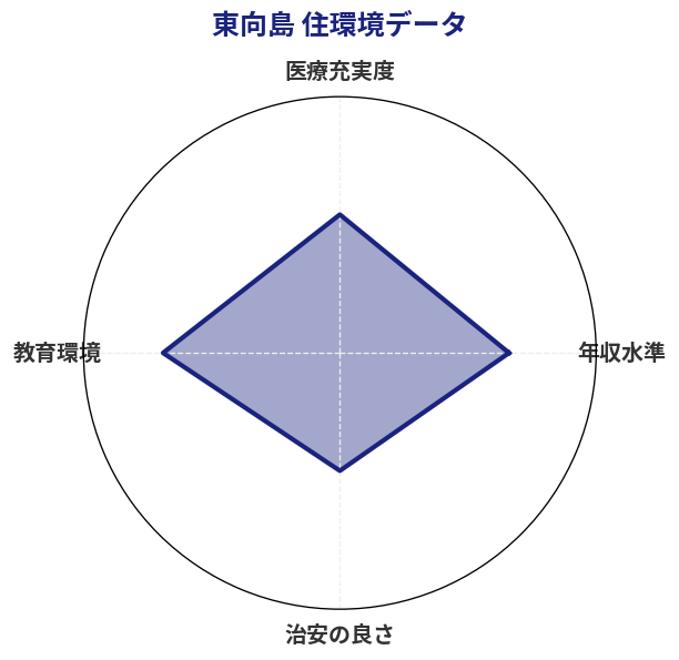 東向島 住環境スコア分析チャート
