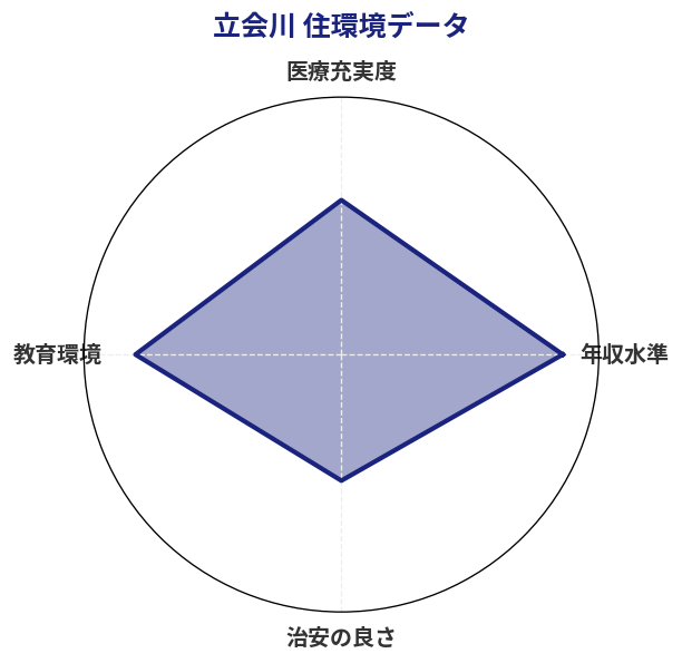 立会川 住環境スコア分析チャート